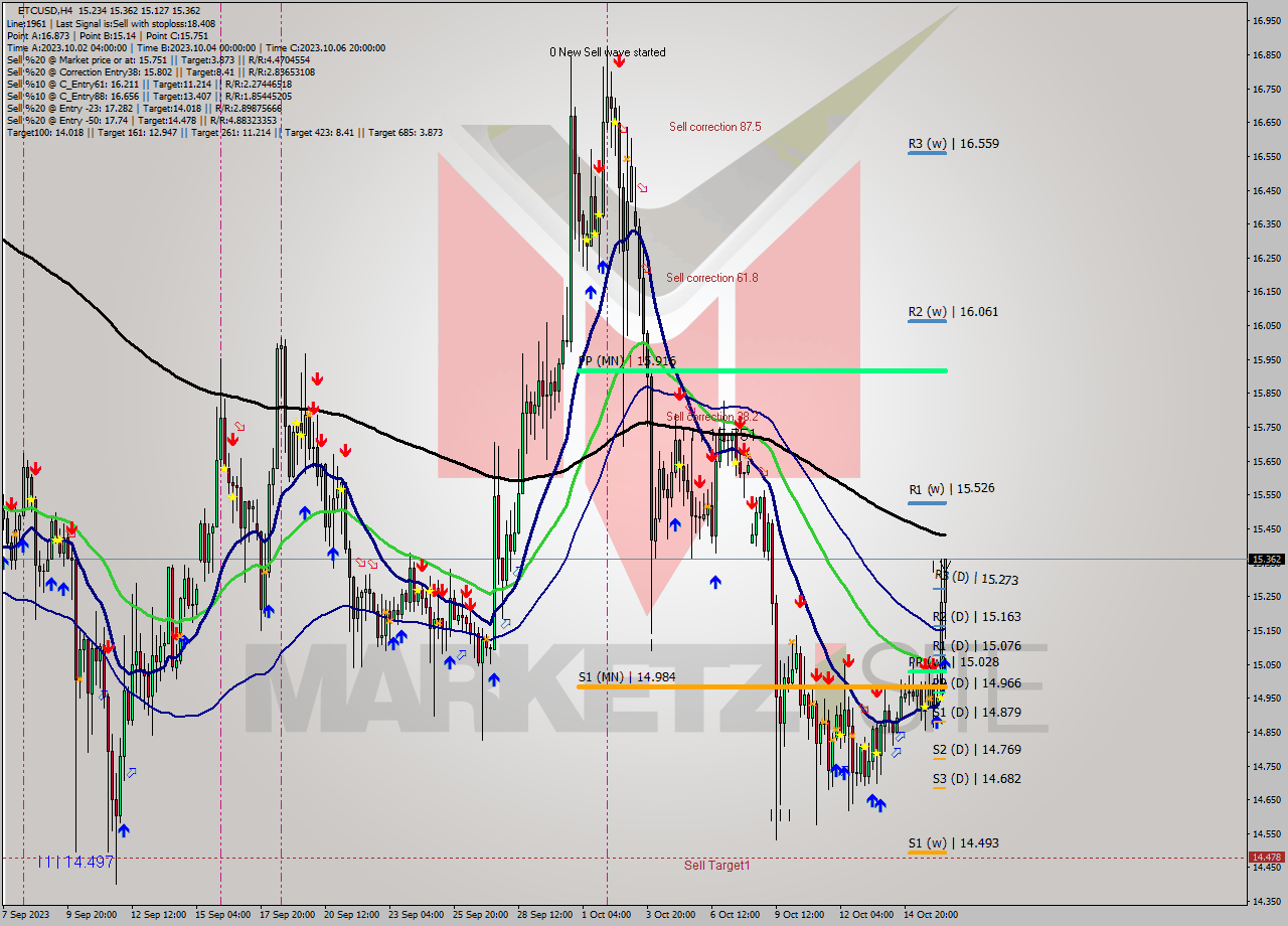 ETCUSD MultiTimeframe analysis at date 2023.10.16 15:55