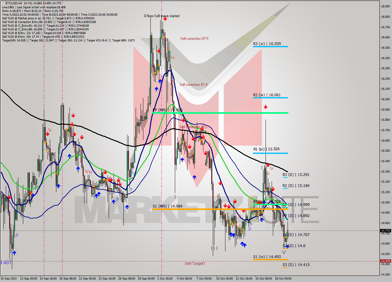 ETCUSD MultiTimeframe analysis at date 2023.10.16 18:36