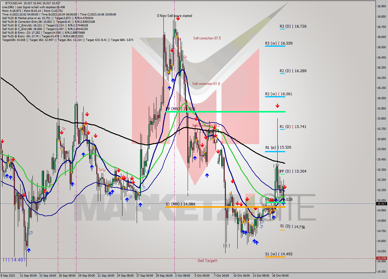 ETCUSD MultiTimeframe analysis at date 2023.10.17 16:02