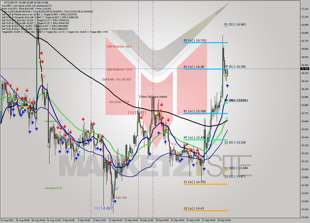 ETCUSD MultiTimeframe analysis at date 2023.10.01 12:53