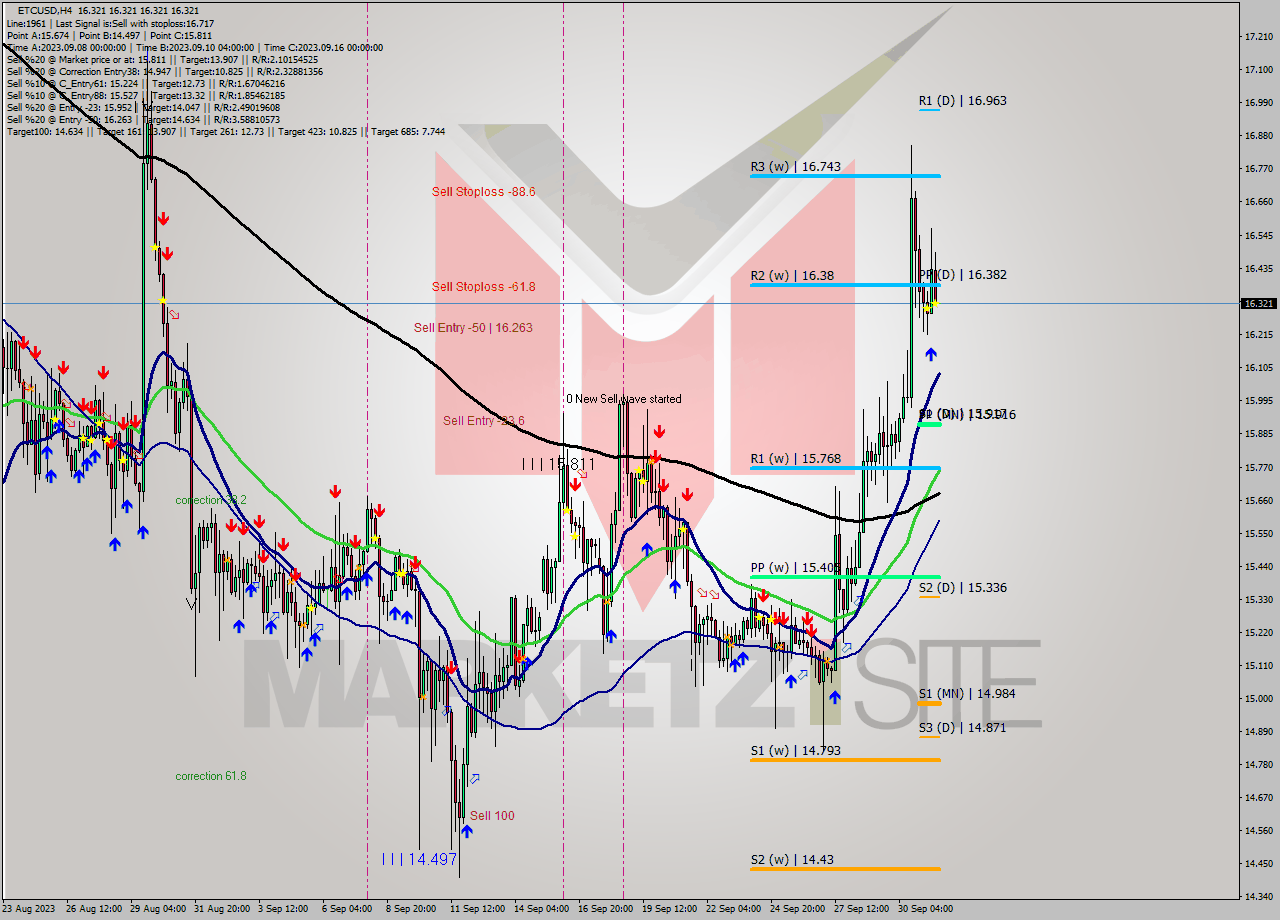 ETCUSD MultiTimeframe analysis at date 2023.10.01 20:00