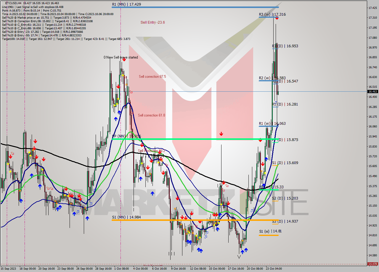 ETCUSD MultiTimeframe analysis at date 2023.10.22 14:46