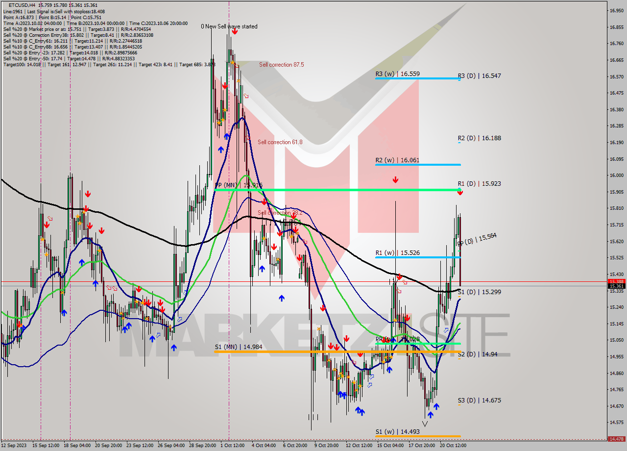 ETCUSD MultiTimeframe analysis at date 2023.10.22 10:41
