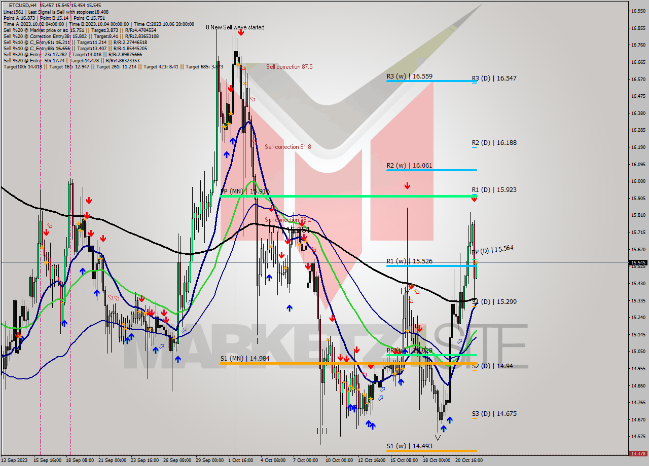 ETCUSD MultiTimeframe analysis at date 2023.10.22 12:25