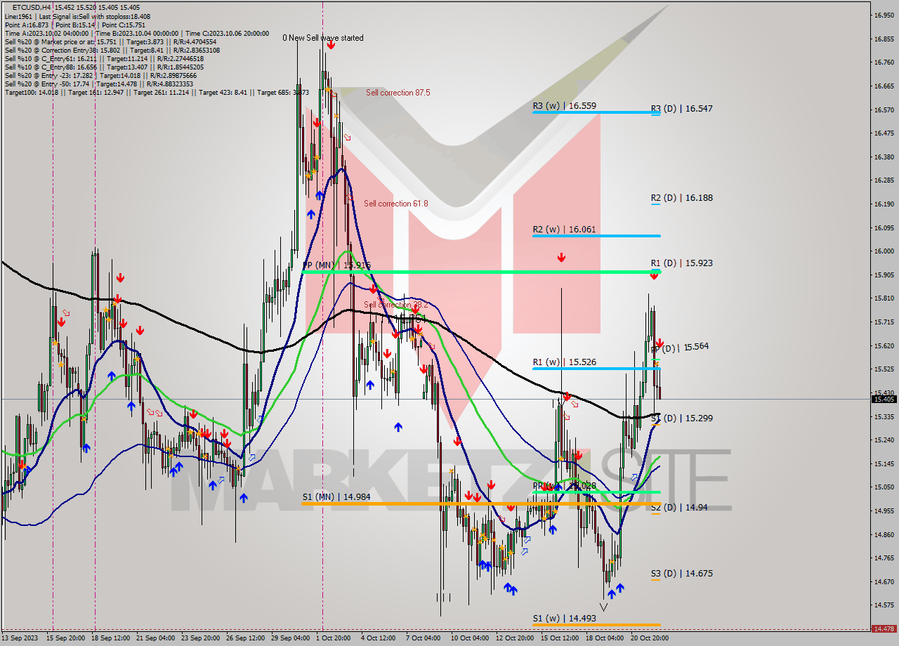 ETCUSD MultiTimeframe analysis at date 2023.10.22 17:27
