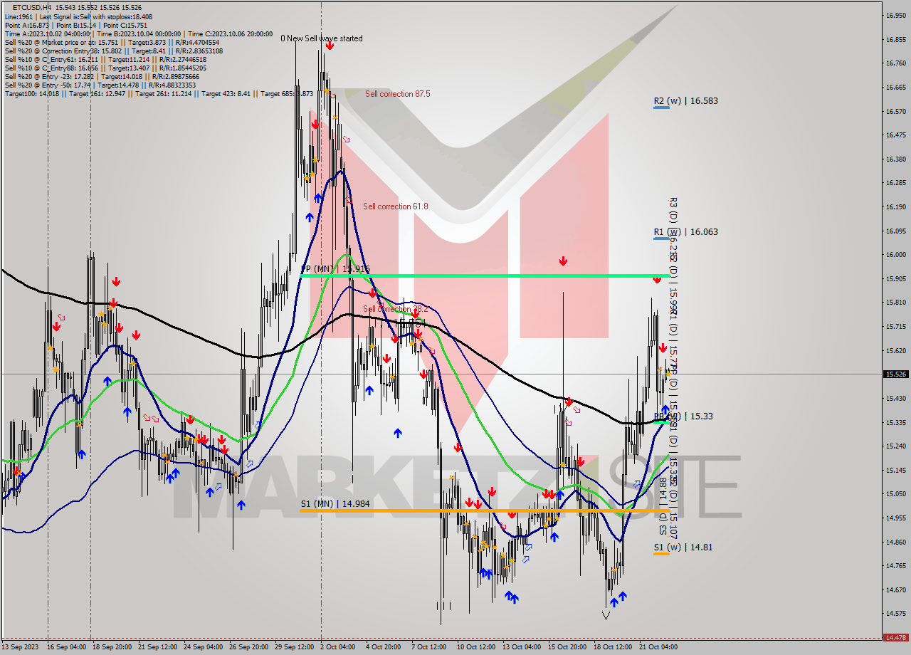 ETCUSD MultiTimeframe analysis at date 2023.10.23 00:12
