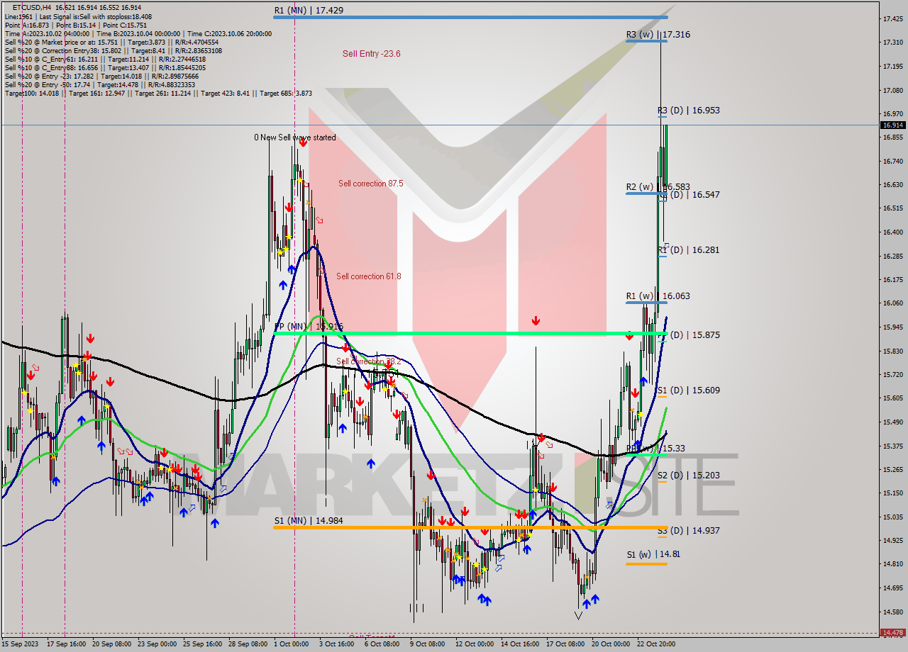 ETCUSD MultiTimeframe analysis at date 2023.10.24 15:05