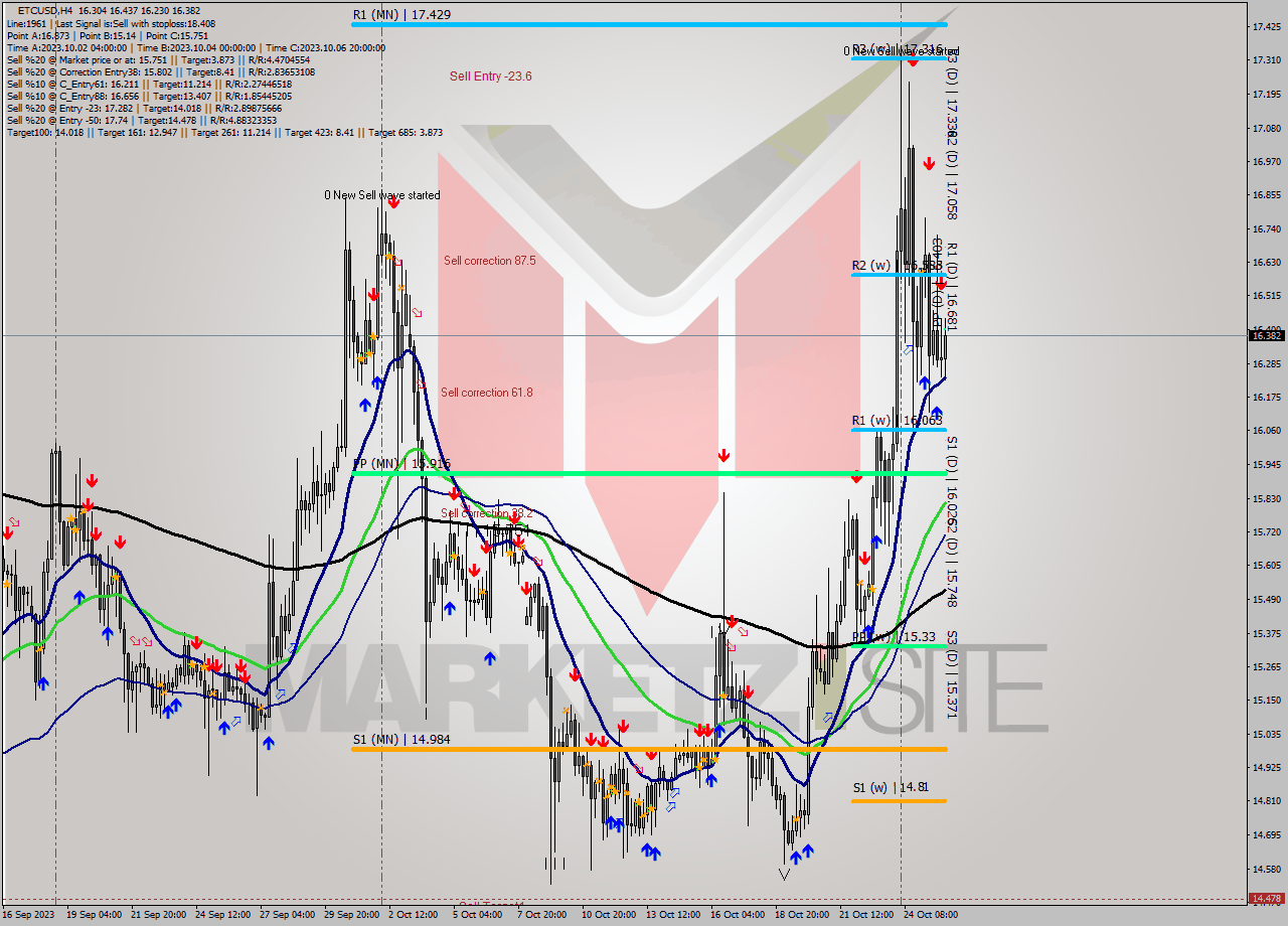 ETCUSD MultiTimeframe analysis at date 2023.10.24 20:54