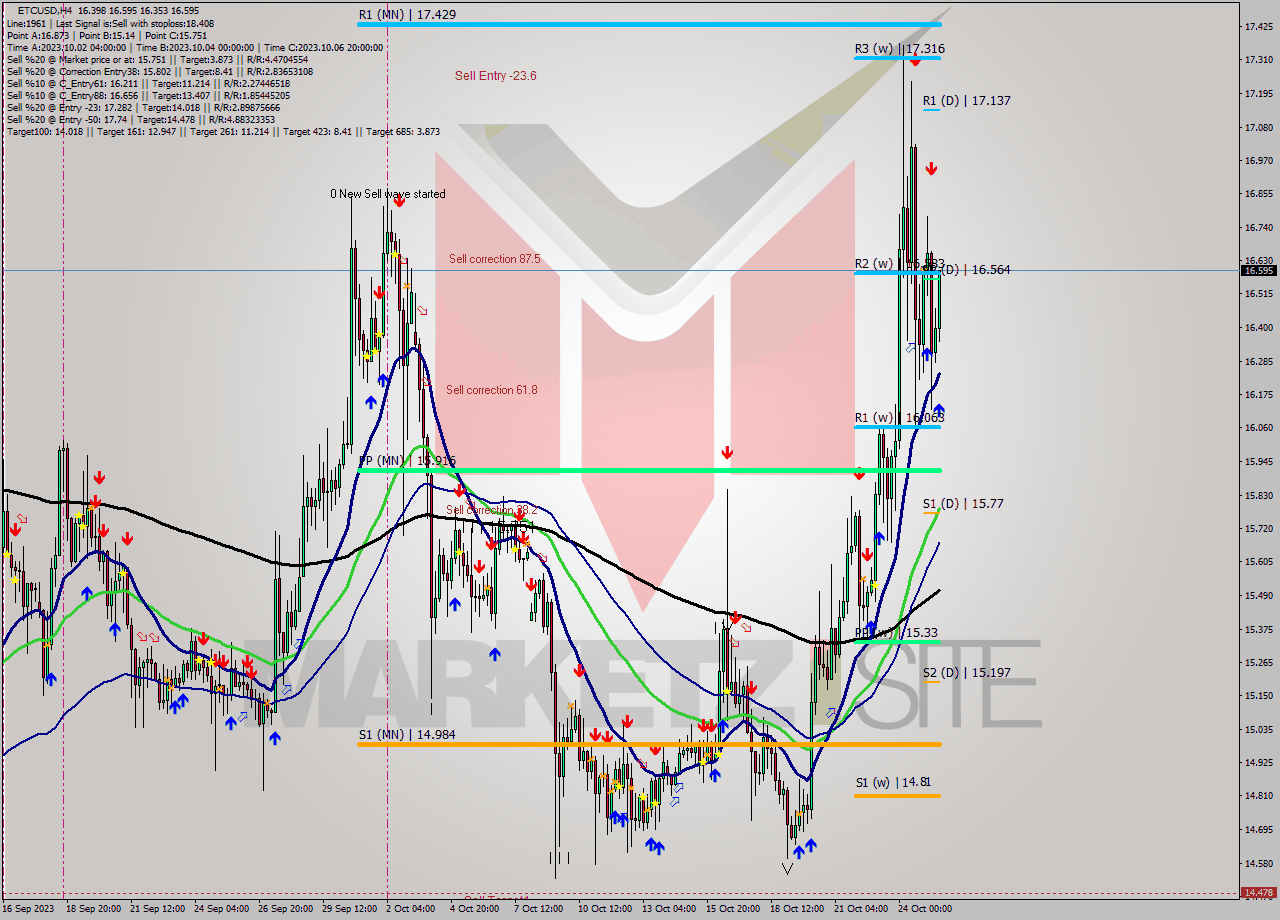 ETCUSD MultiTimeframe analysis at date 2023.10.25 18:08