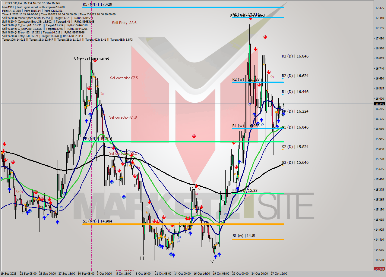 ETCUSD MultiTimeframe analysis at date 2023.10.26 17:33