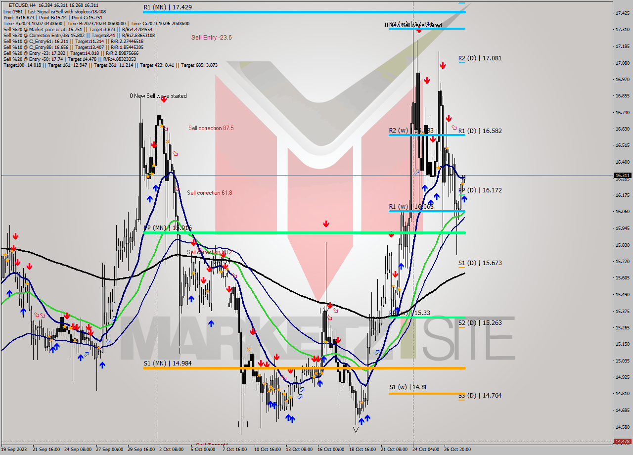 ETCUSD MultiTimeframe analysis at date 2023.10.28 12:15