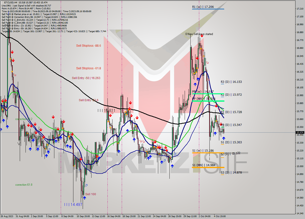 ETCUSD MultiTimeframe analysis at date 2023.10.03 09:08