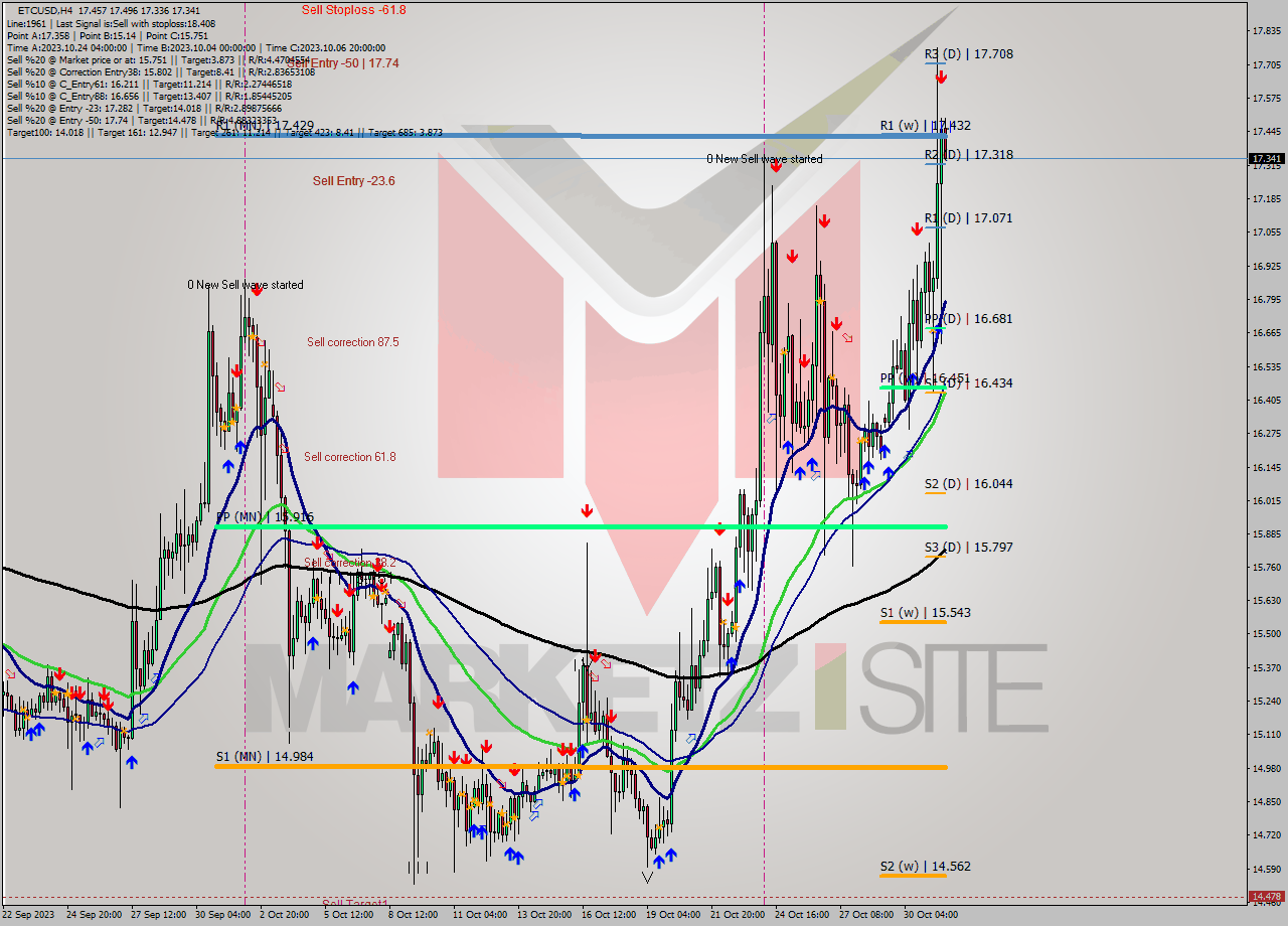 ETCUSD MultiTimeframe analysis at date 2023.10.31 19:10