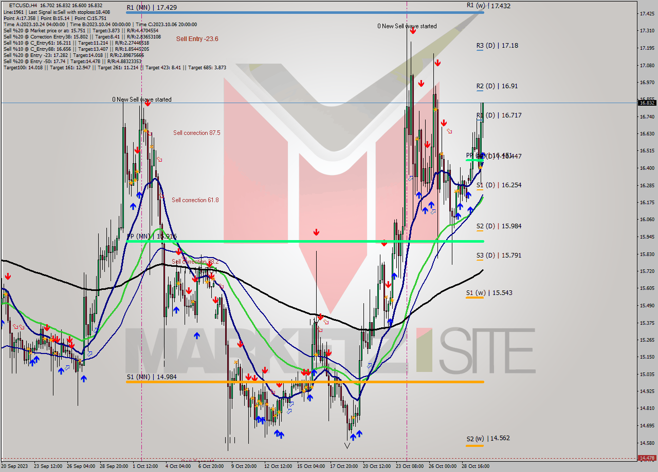 ETCUSD MultiTimeframe analysis at date 2023.10.30 14:18