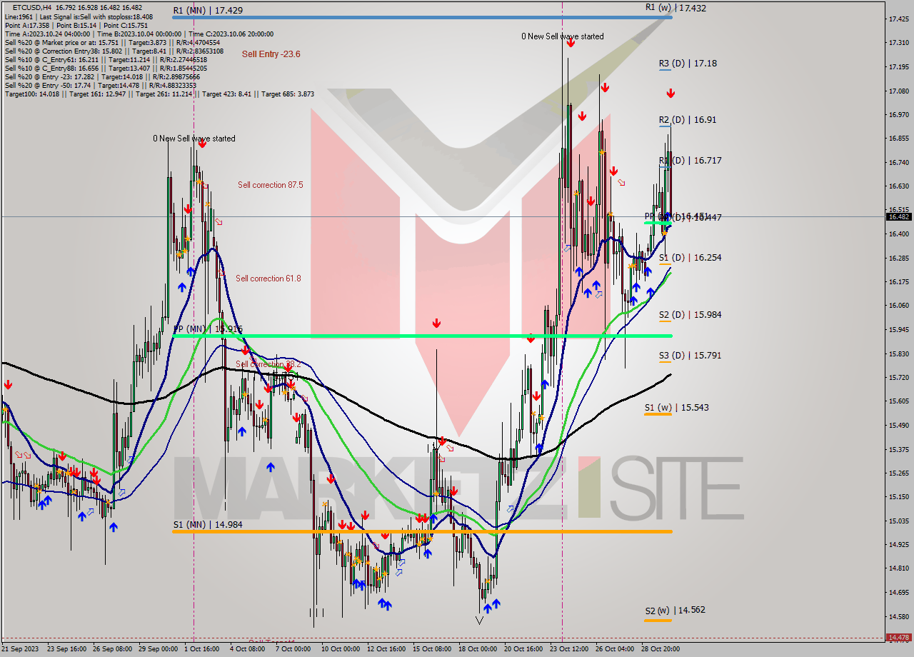 ETCUSD MultiTimeframe analysis at date 2023.10.30 19:16