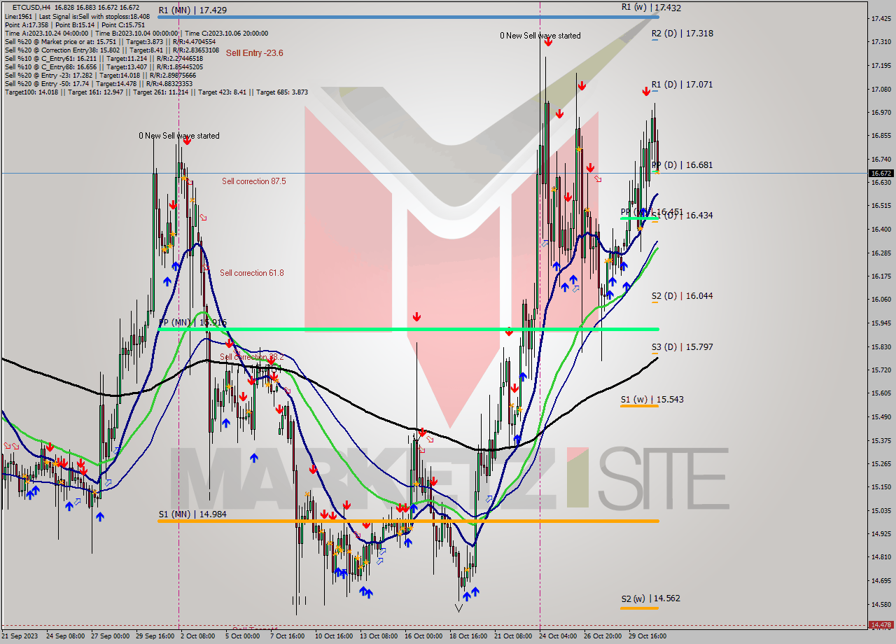 ETCUSD MultiTimeframe analysis at date 2023.10.31 09:31
