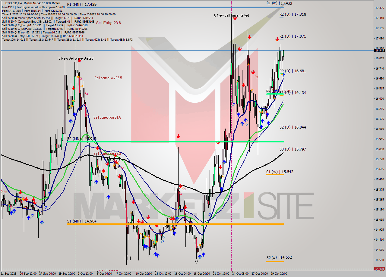ETCUSD MultiTimeframe analysis at date 2023.10.31 13:03