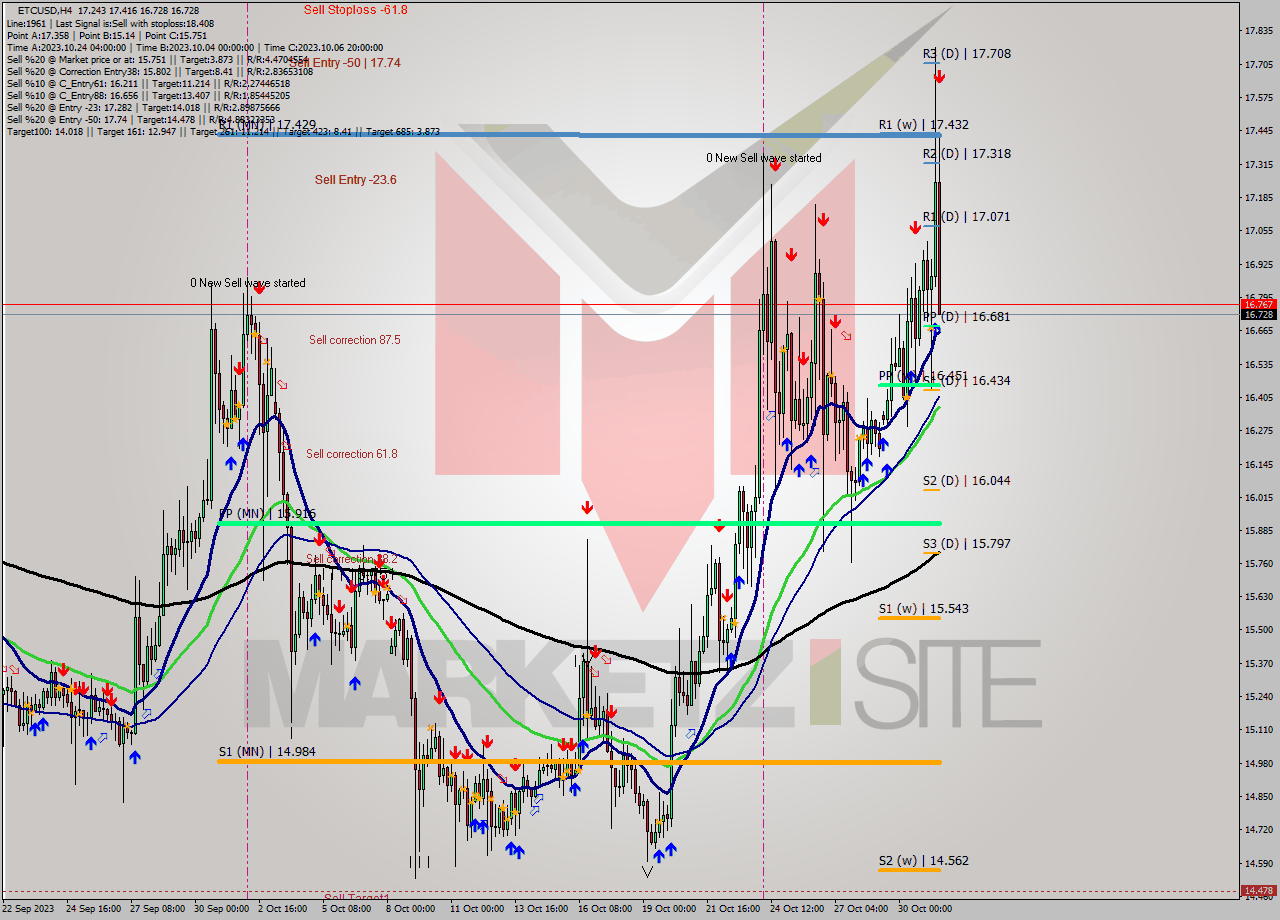 ETCUSD MultiTimeframe analysis at date 2023.10.31 17:17