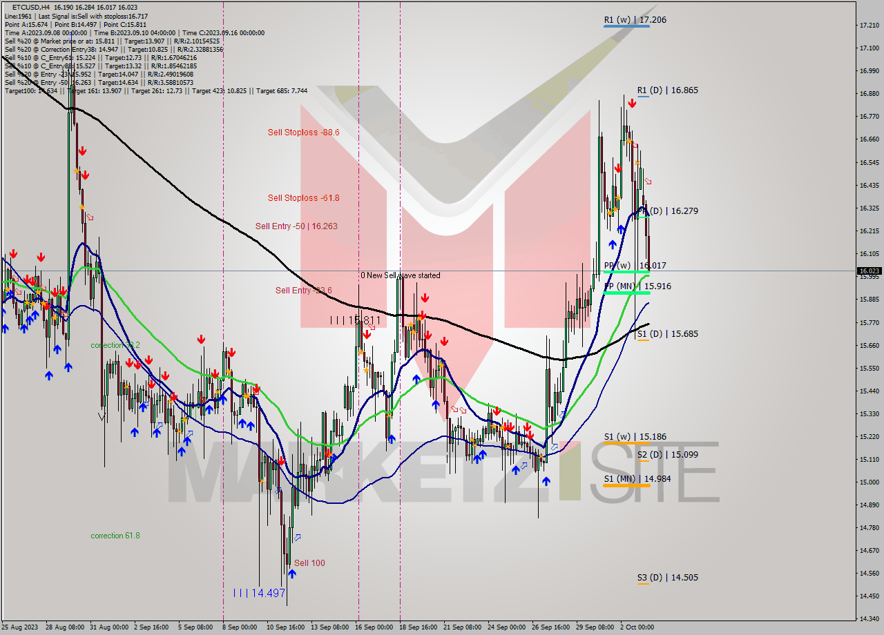 ETCUSD MultiTimeframe analysis at date 2023.10.03 17:30