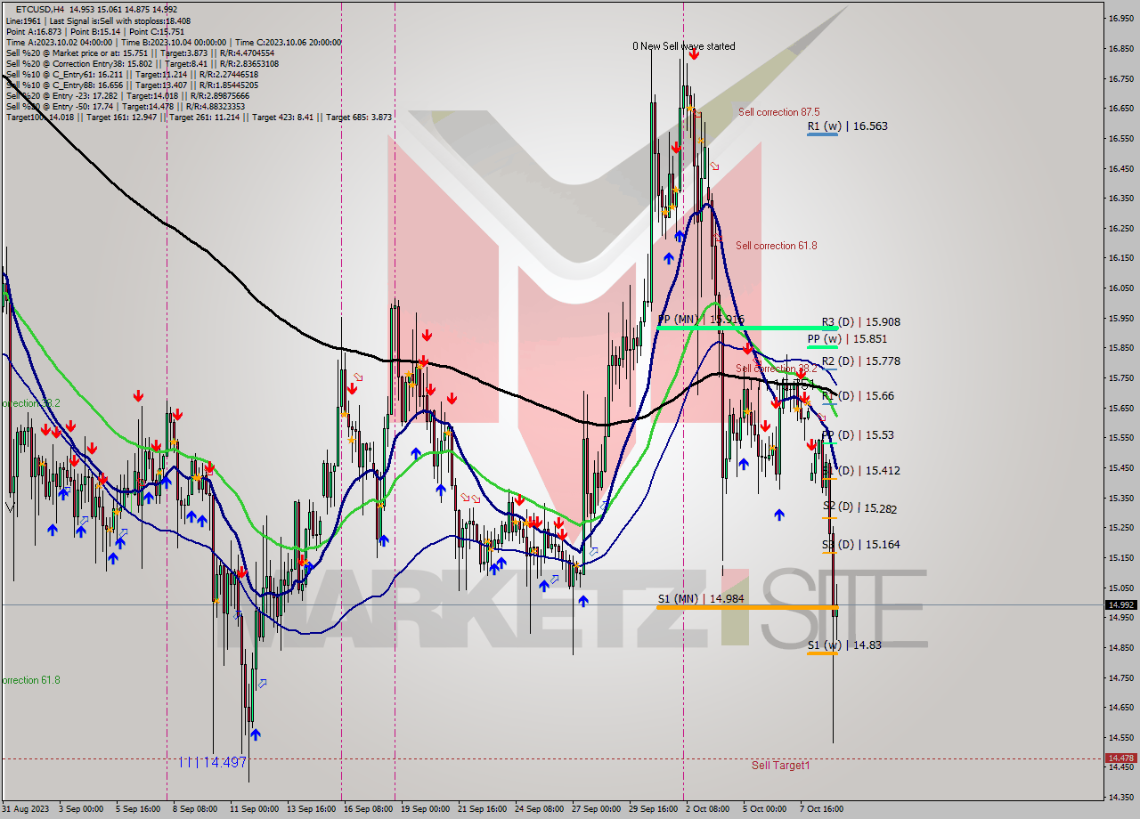 ETCUSD MultiTimeframe analysis at date 2023.10.06 15:46