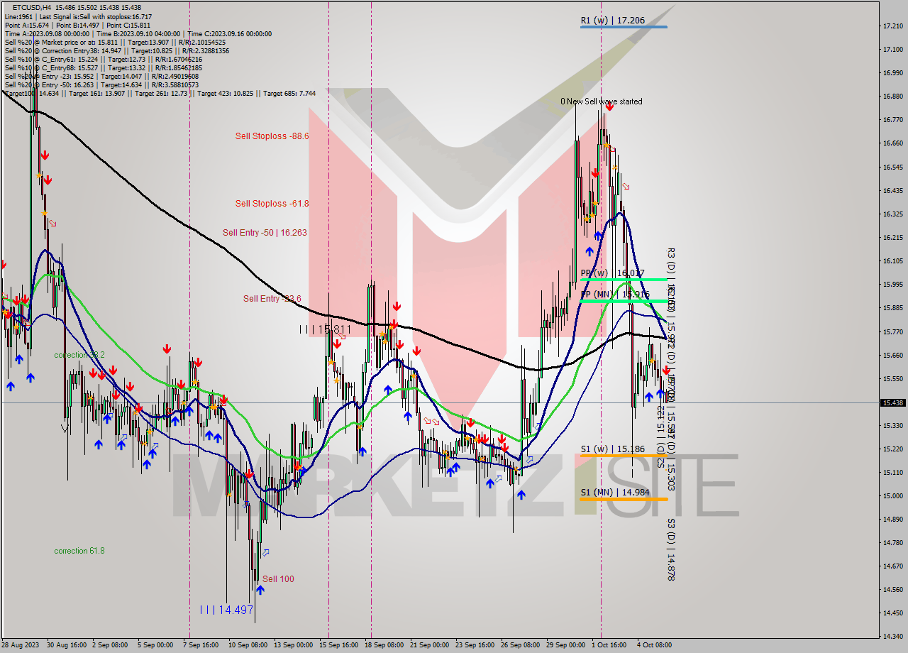ETCUSD MultiTimeframe analysis at date 2023.10.06 01:05