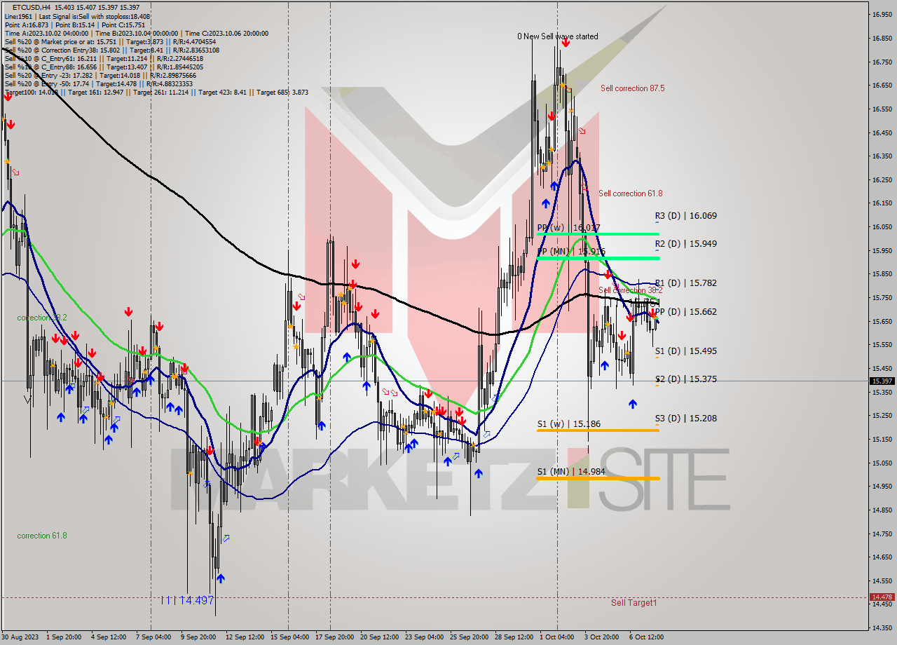 ETCUSD MultiTimeframe analysis at date 2023.10.06 13:30