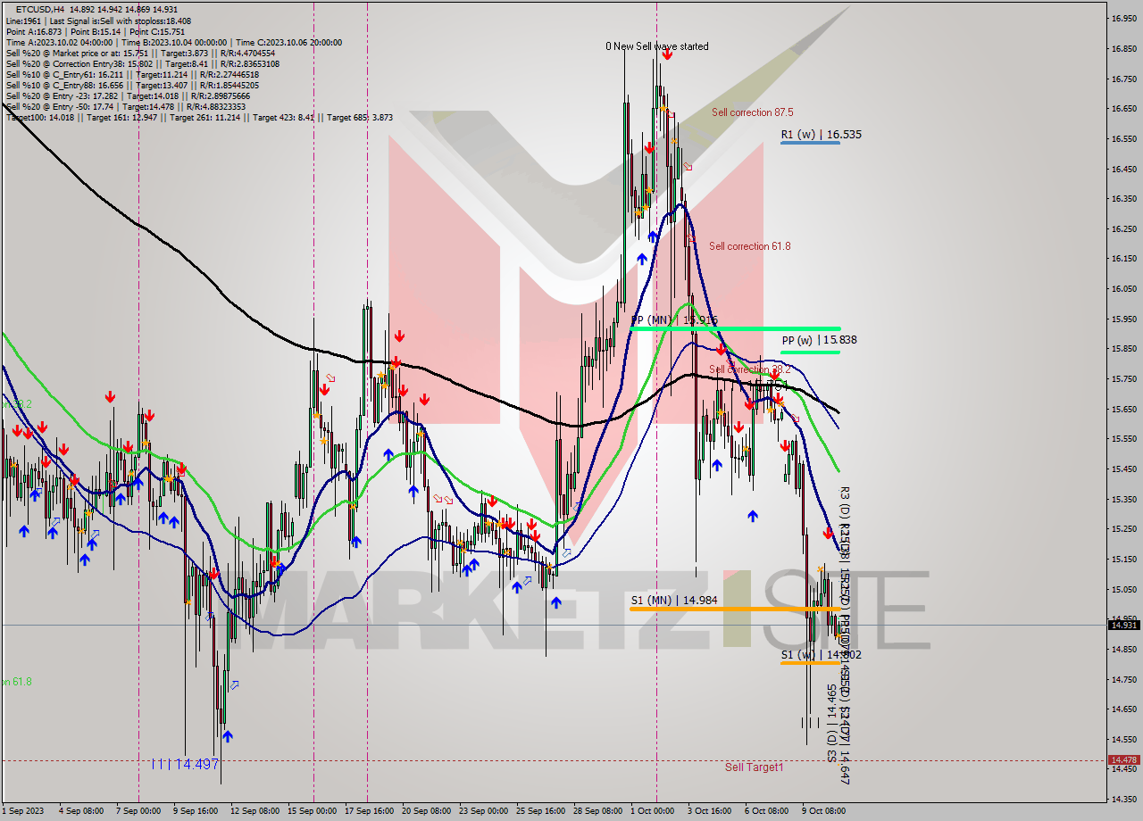 ETCUSD MultiTimeframe analysis at date 2023.10.06 16:33