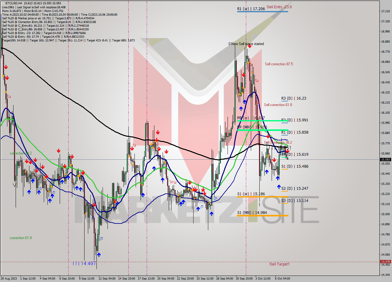 ETCUSD MultiTimeframe analysis at date 2023.10.07 20:04