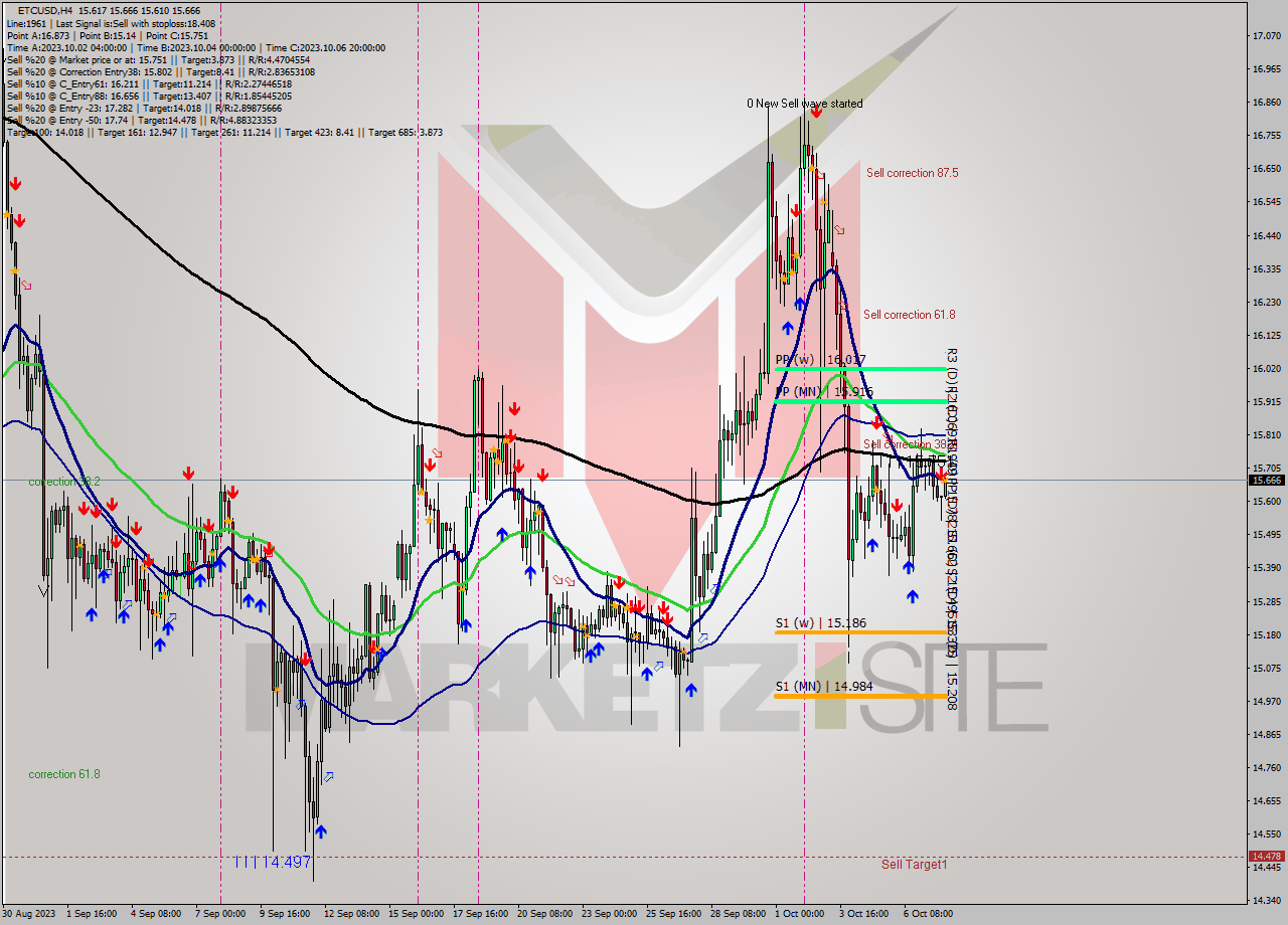 ETCUSD MultiTimeframe analysis at date 2023.10.08 03:33