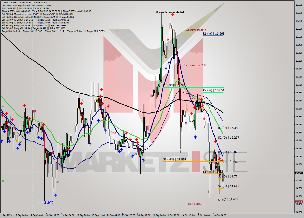 ETCUSD MultiTimeframe analysis at date 2023.10.08 15:03