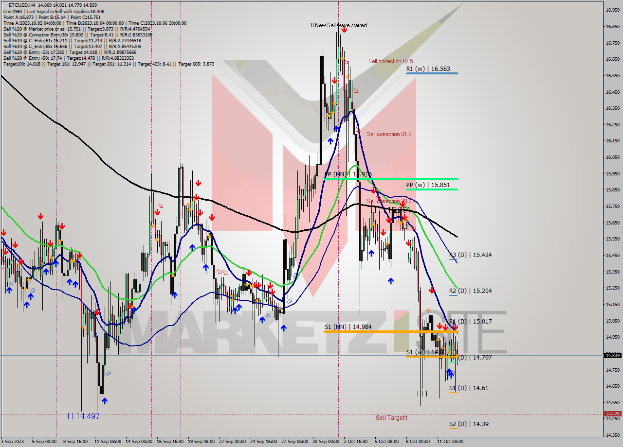 ETCUSD MultiTimeframe analysis at date 2023.10.11 23:32