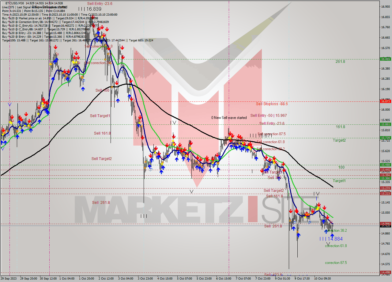 ETCUSD M30 Analysis ETCUSD M30 Signal
