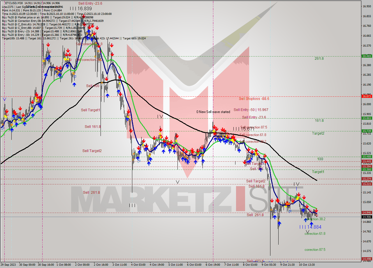 ETCUSD M30 Analysis ETCUSD M30 Signal