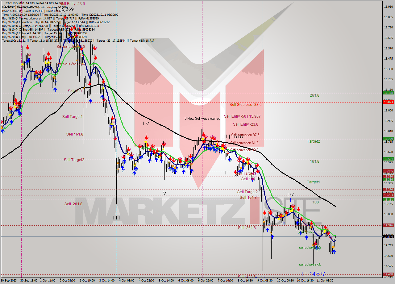 ETCUSD M30 Signal