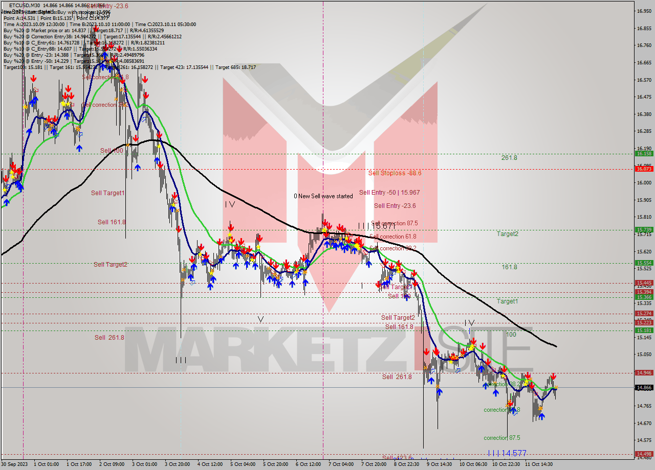 ETCUSD M30 Signal