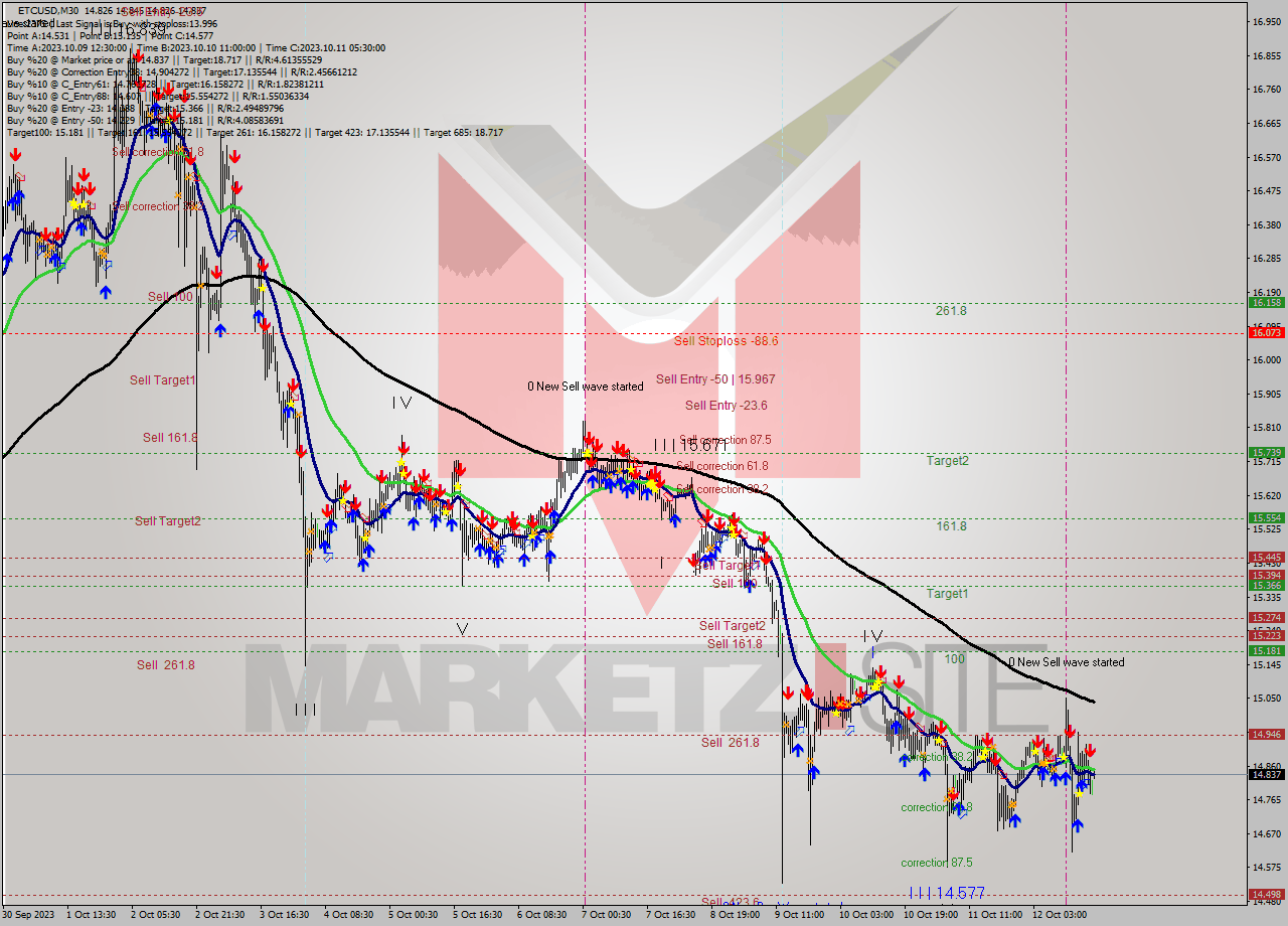 ETCUSD M30 Signal