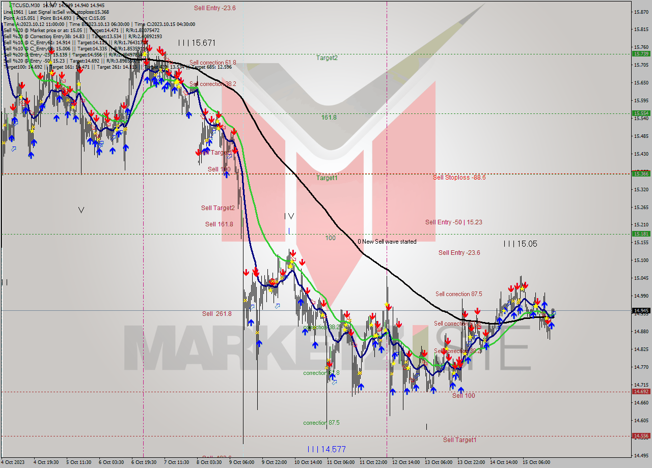 ETCUSD M30 Analysis ETCUSD M30 Signal