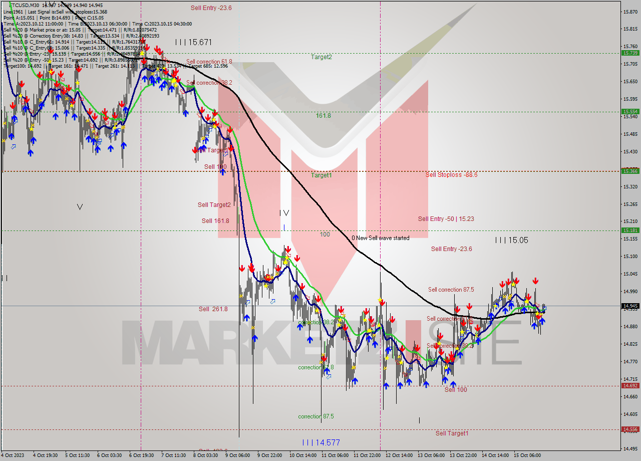 ETCUSD M30 Analysis ETCUSD M30 Signal