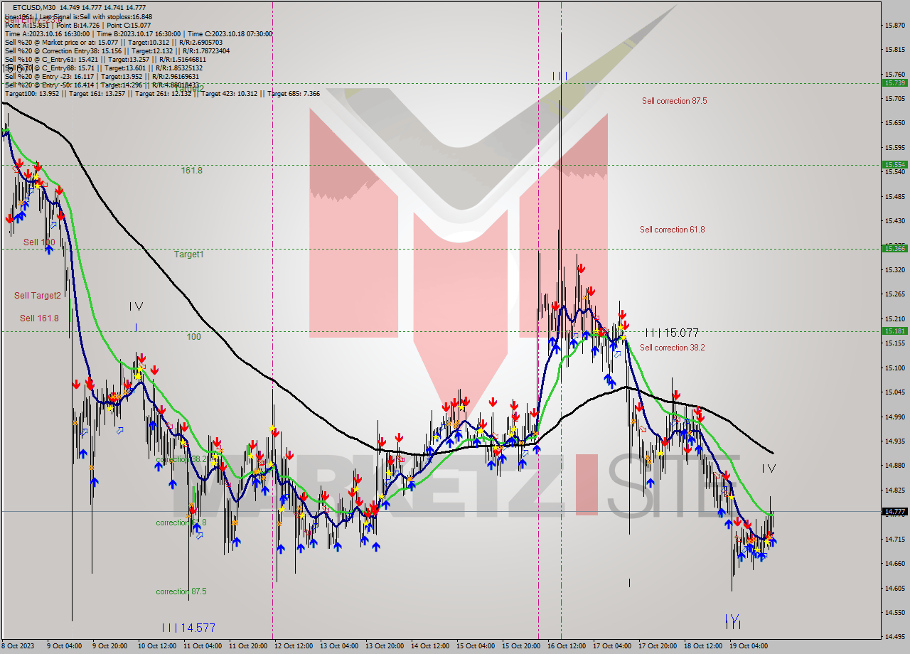 ETCUSD M30 Signal