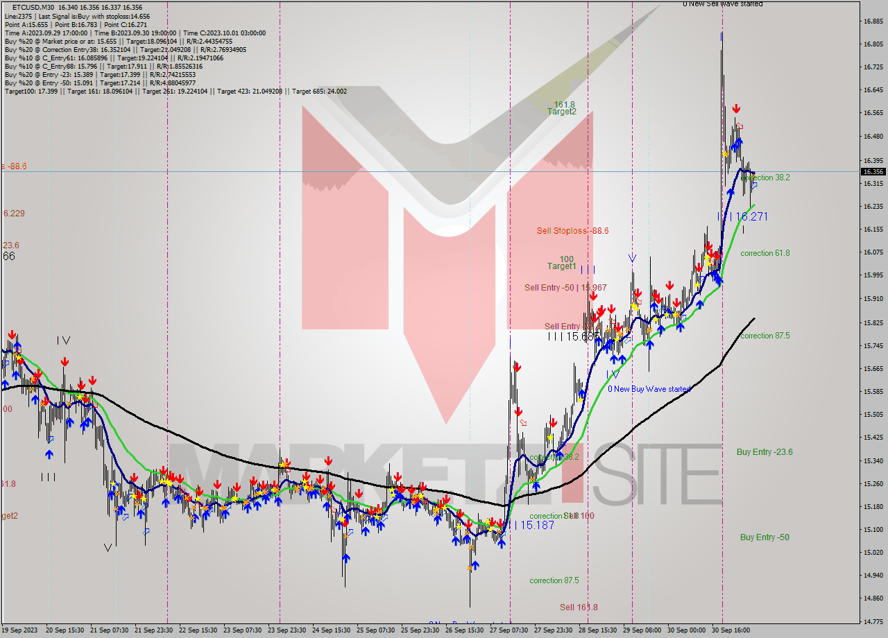 ETCUSD M30 Signal