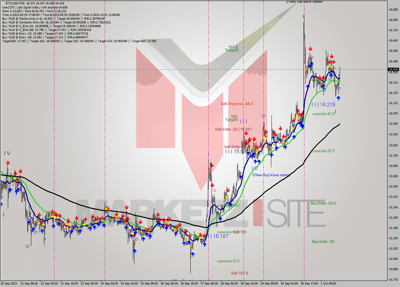 ETCUSD M30 Signal