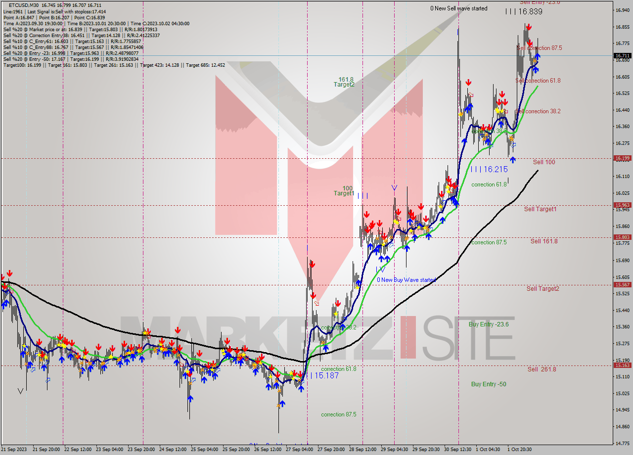 ETCUSD M30 Analysis ETCUSD M30 Signal