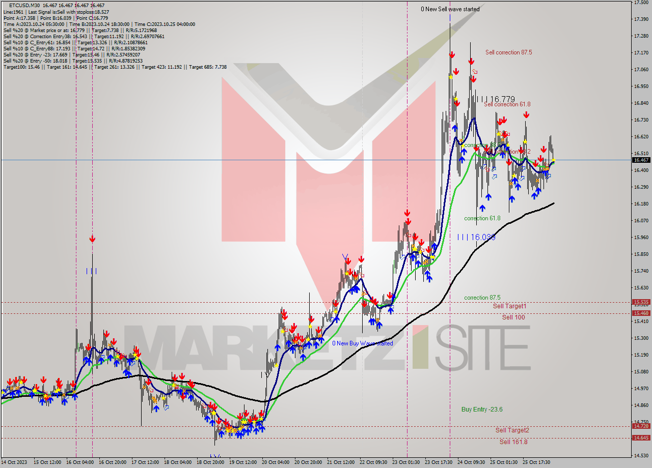 ETCUSD M30 Analysis ETCUSD M30 Signal