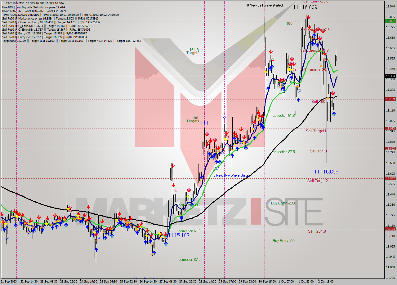 ETCUSD M30 Analysis ETCUSD M30 Signal