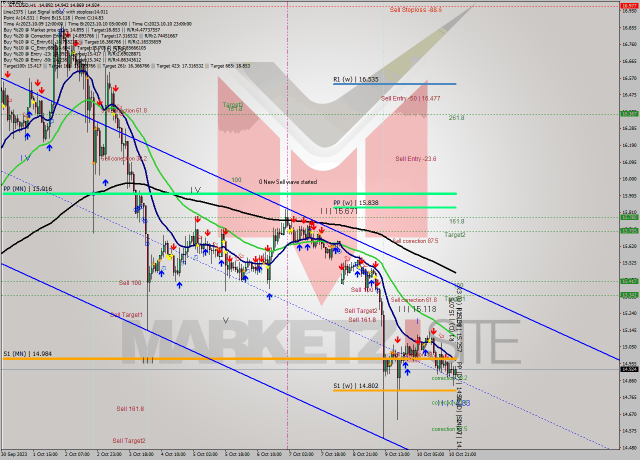 ETCUSD H1 Analysis ETCUSD H1 Signal