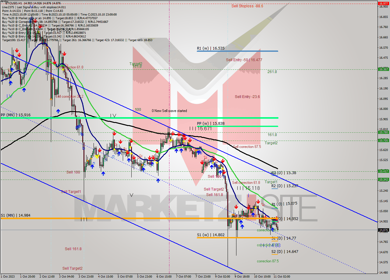 ETCUSD H1 Analysis ETCUSD H1 Signal