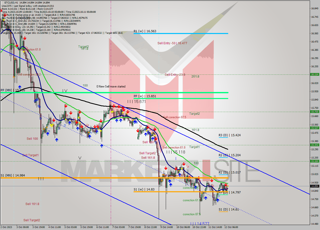 ETCUSD H1 Analysis ETCUSD H1 Signal