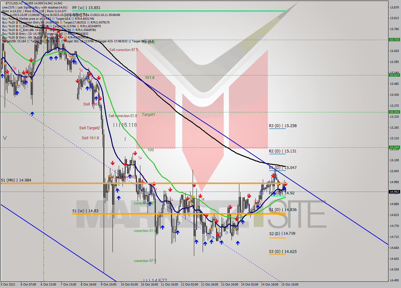 ETCUSD H1 Analysis ETCUSD H1 Signal