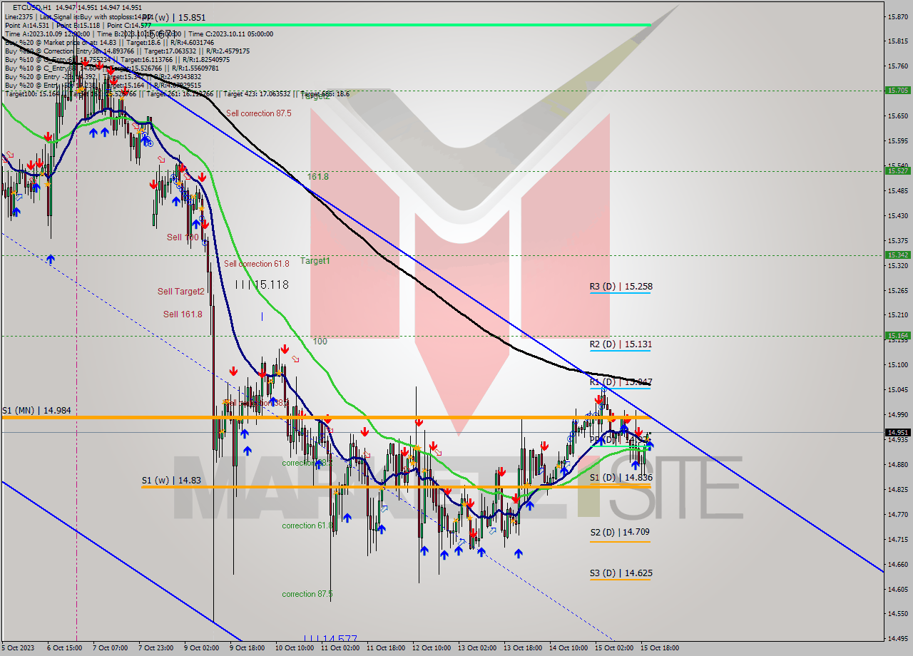 ETCUSD H1 Analysis ETCUSD H1 Signal