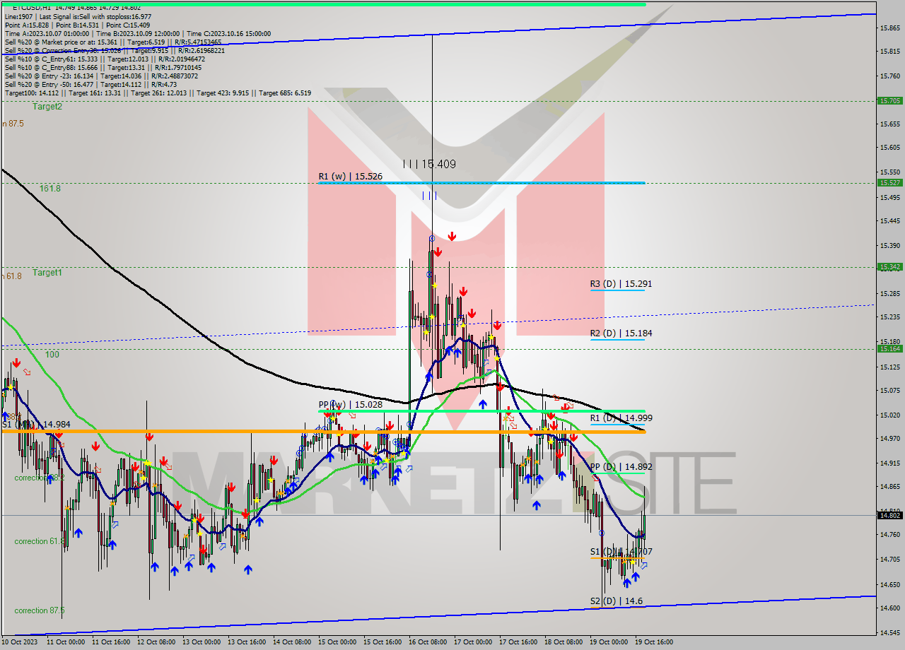 ETCUSD H1 Signal